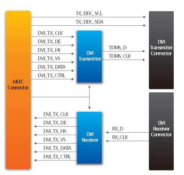 Block Diagram - Terasic Technologies P0017 HSMC-DVI Daughter Board